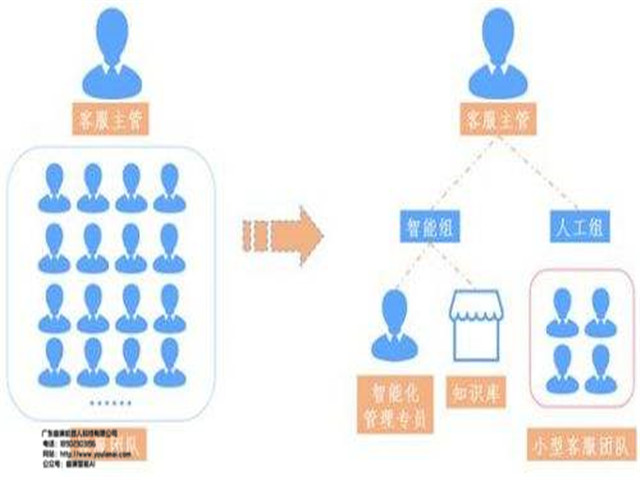 智能客服系统,电话机器人,智能客服机器人