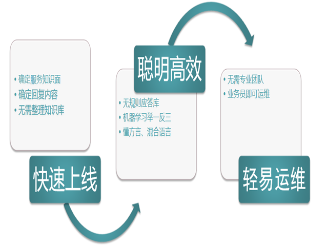 智能语音机器人,智能客服系统,电销机器人